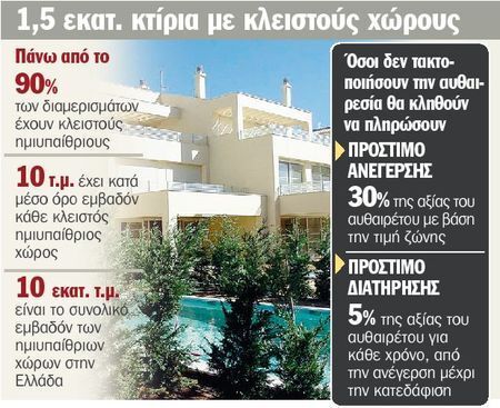 Τακτοποίηση ημιυπαιθρίων χώρων και υπερβάσεων δόμησης
